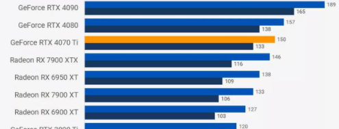 Performance gap between 4070ti and 4080