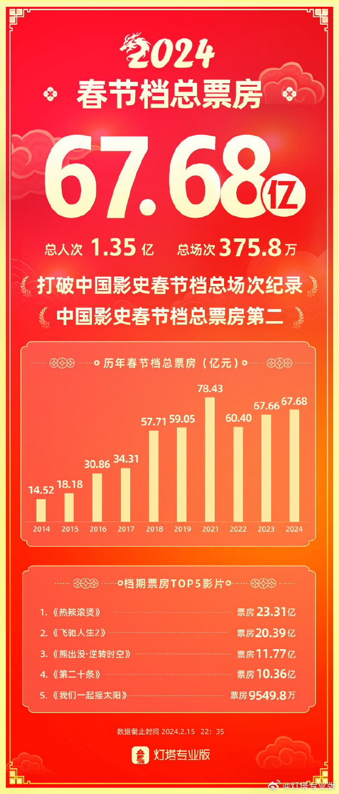 2024年の春節興行収入は昨年を上回り、中国映画史上トップ2に入った。