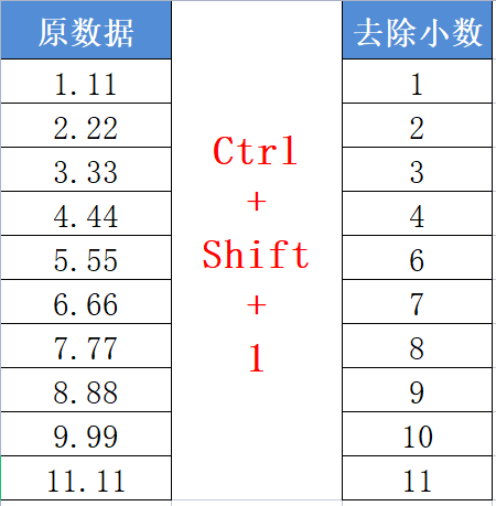 これら 3 つのキーを使用してデータ形式をすばやく修正します