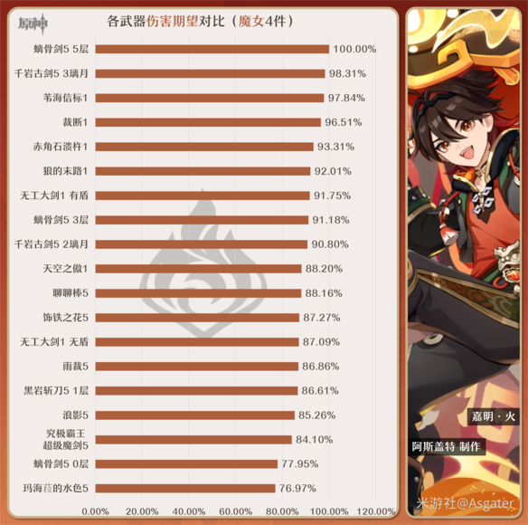 Genshin Impact  Recommandations de sélection darmes Jiaming