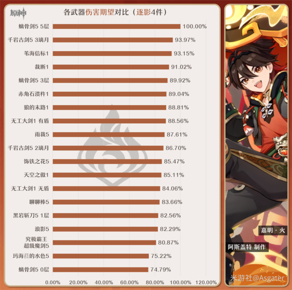 Genshin Impact  Recommandations de sélection darmes Jiaming