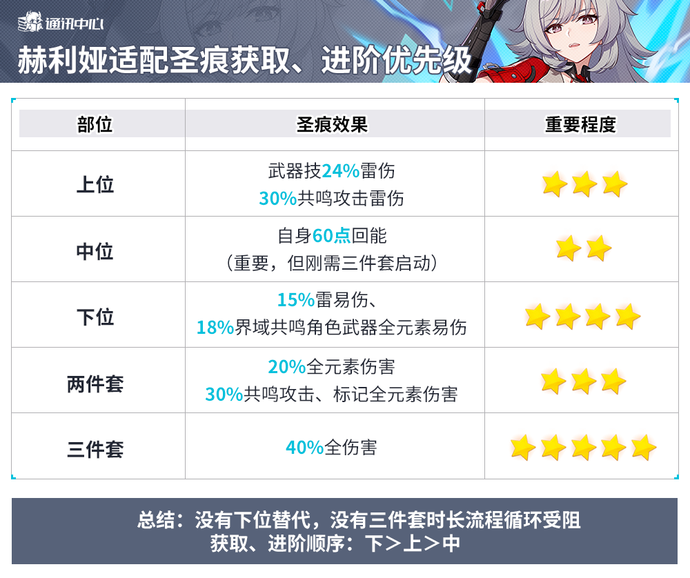 《崩壞3》赫麗亞聖痕選擇推薦