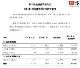 顺丰控股：1 月速运物流、供应链等业务合计收入 243.57 亿元，同比增长 15.52%