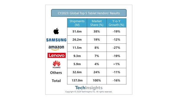 Xiaomi タブレット出荷台数は第 4 四半期に 113% 増加しました。初めて世界トップ5にランクイン