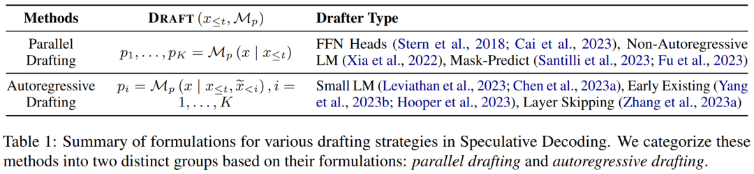 What is the speculative decoding that GPT-4 might also be using? An article summarizing the past, present and application situations