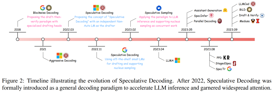 What is the speculative decoding that GPT-4 might also be using? An article summarizing the past, present and application situations