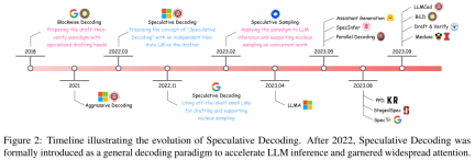 What is the speculative decoding that GPT-4 might also be using? An article summarizing the past, present and application situations