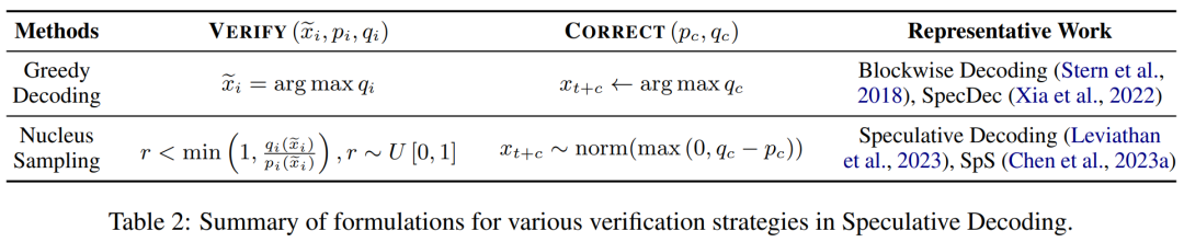 What is the speculative decoding that GPT-4 might also be using? An article summarizing the past, present and application situations