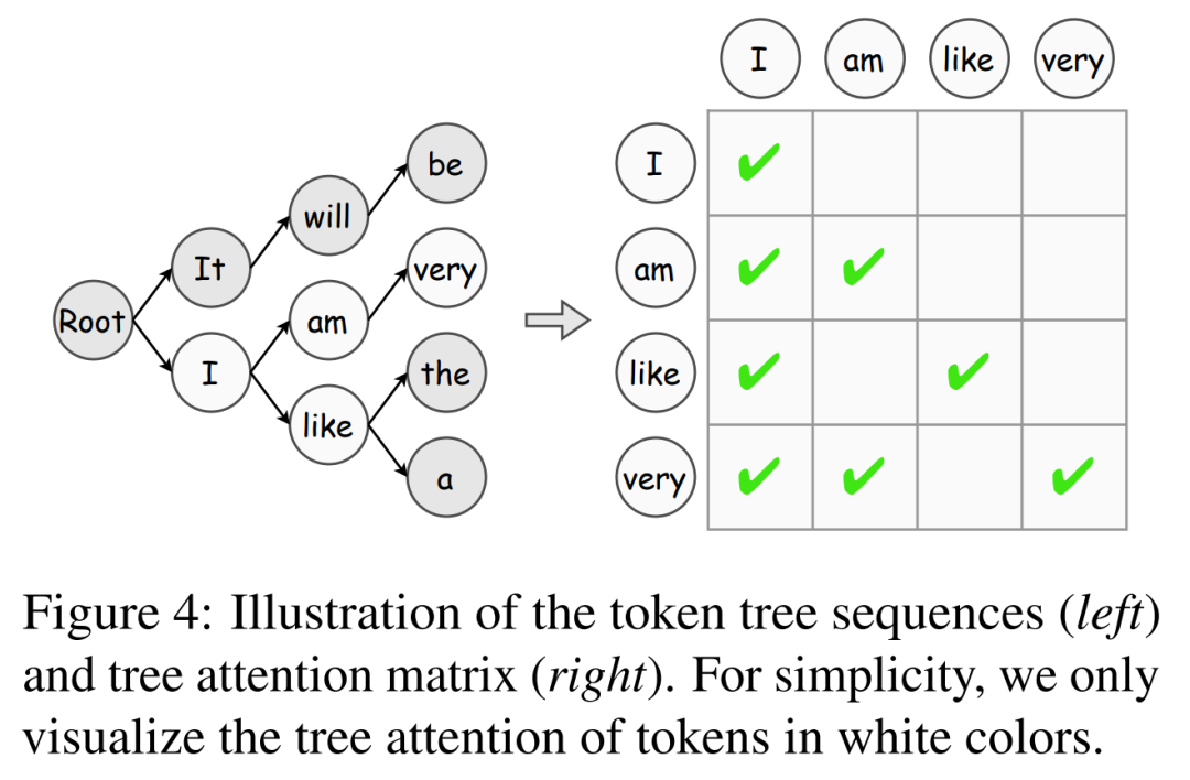 What is the speculative decoding that GPT-4 might also be using? An article summarizing the past, present and application situations