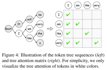 What is the speculative decoding that GPT-4 might also be using? An article summarizing the past, present and application situations