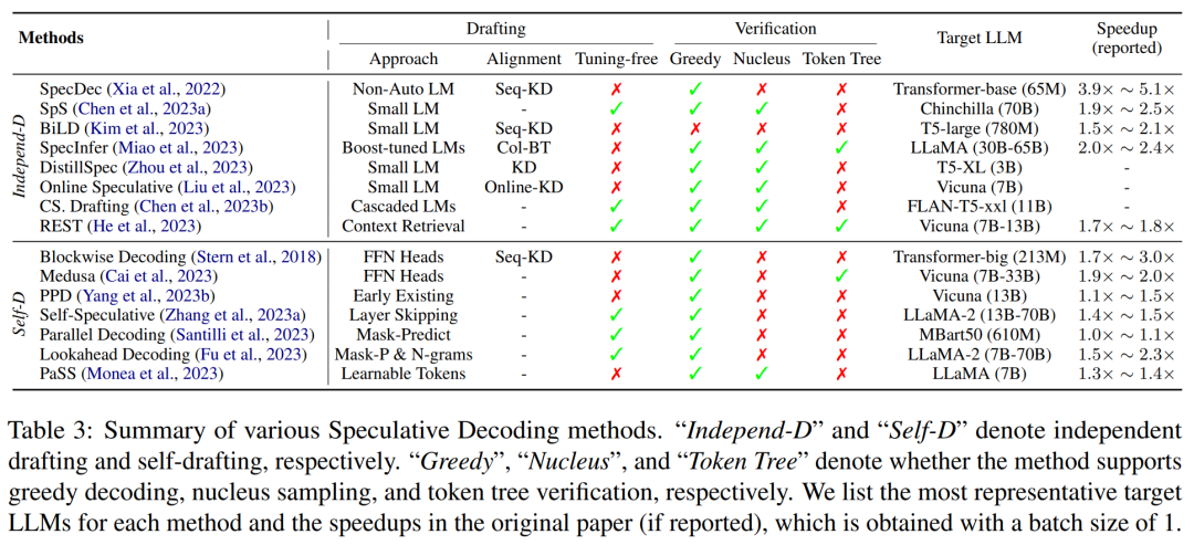 What is the speculative decoding that GPT-4 might also be using? An article summarizing the past, present and application situations