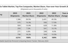 2023 印度平板战报：三星降 34.7%、联想降 38.6%、苹果降 11.1%，宏碁降 45.8%，realme 涨 9.5%