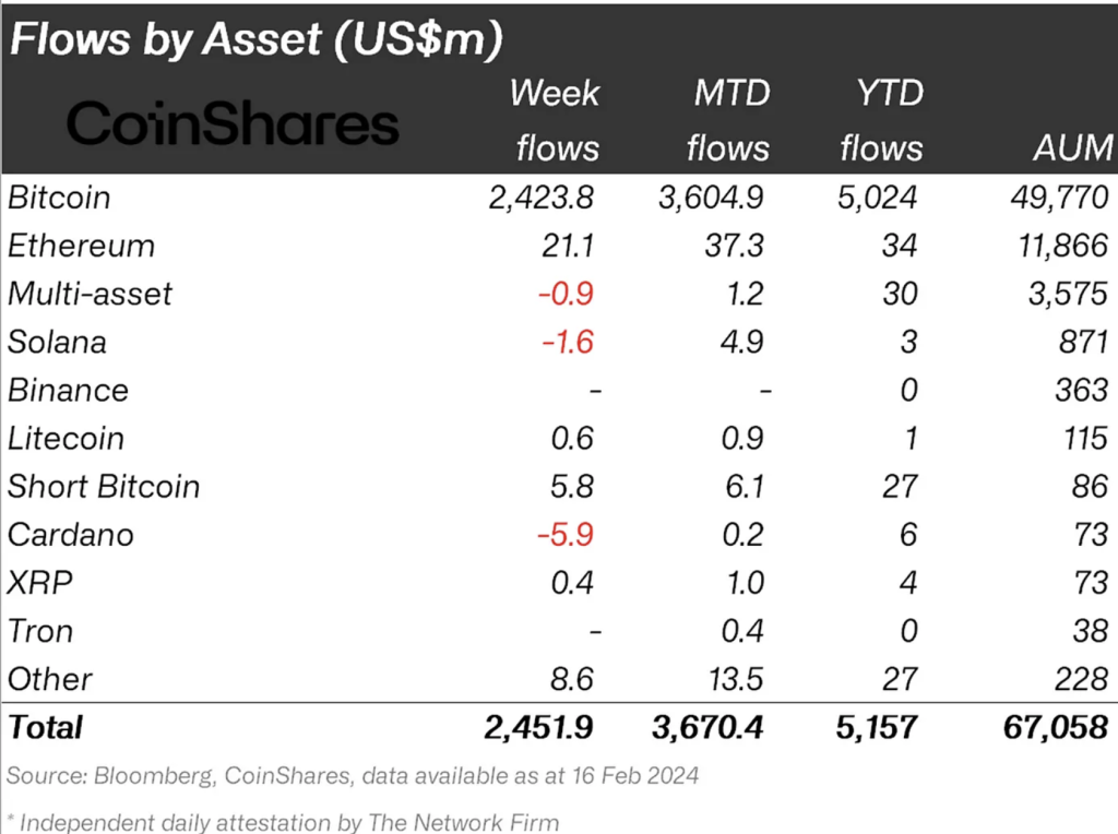 CoinShares: Digital asset investment products continue to have net inflows! Bitcoin still dominates the market