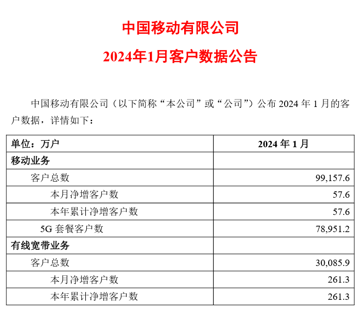 中国移动 1 月 5G 用户达 7.89 亿户，有线宽带业务突破 3 亿户