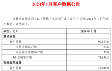 中国移动 1 月 5G 用户达 7.89 亿户，有线宽带业务突破 3 亿户