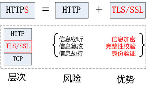 分析 HTTPS 原理以及在 Android 中的使用