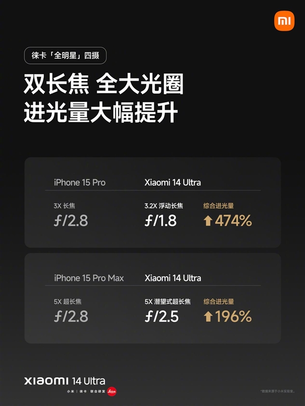 进光量是iPhone 15 Pro的474%！小米14 Ultra搭载徕卡旗舰双长焦