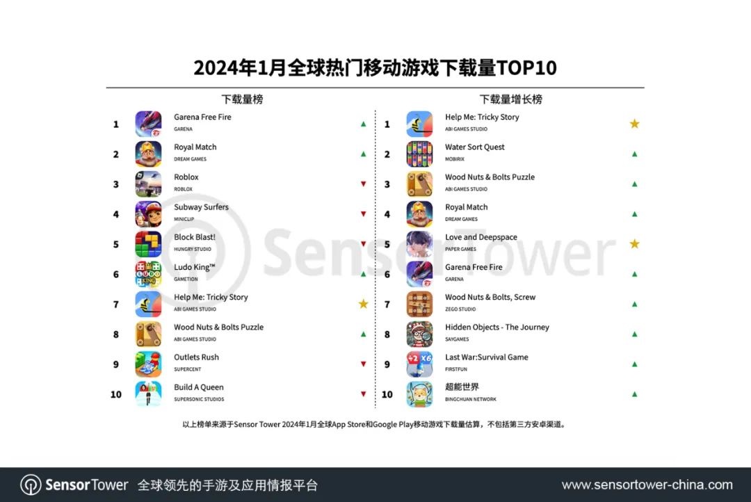 Sensor Tower：1月全球手游下载量为45.2亿次 环比增长1.5%