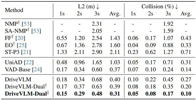 Tsinghua University and Ideal proposed DriveVLM, a visual large language model to improve autonomous driving capabilities