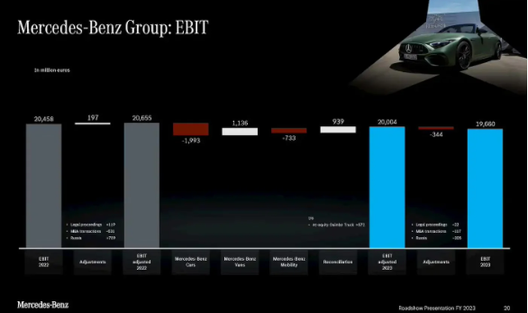 Mercedes-Benz 2023 financial report released: Revenue increased slightly but profits declined, abandoning comprehensive electrification plan