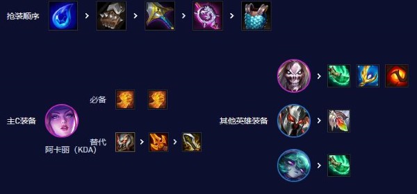 Teamfight Tactics 최신 버전의 가장 강력한 라인업