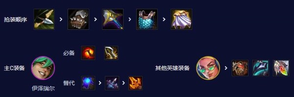 Teamfight Tactics 최신 버전의 가장 강력한 라인업