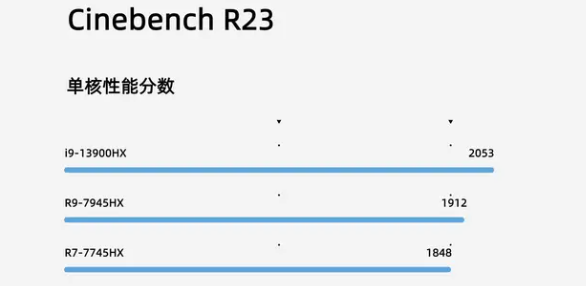 Introduction à lévaluation et aux paramètres dexécution du R9-7945HX