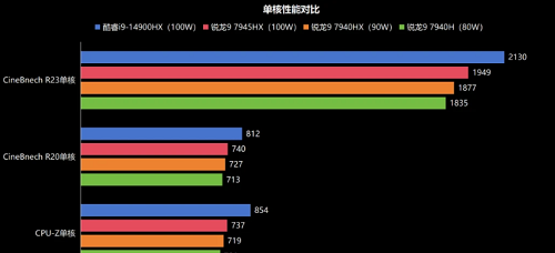 R9-7940HX評測跑分參數介紹