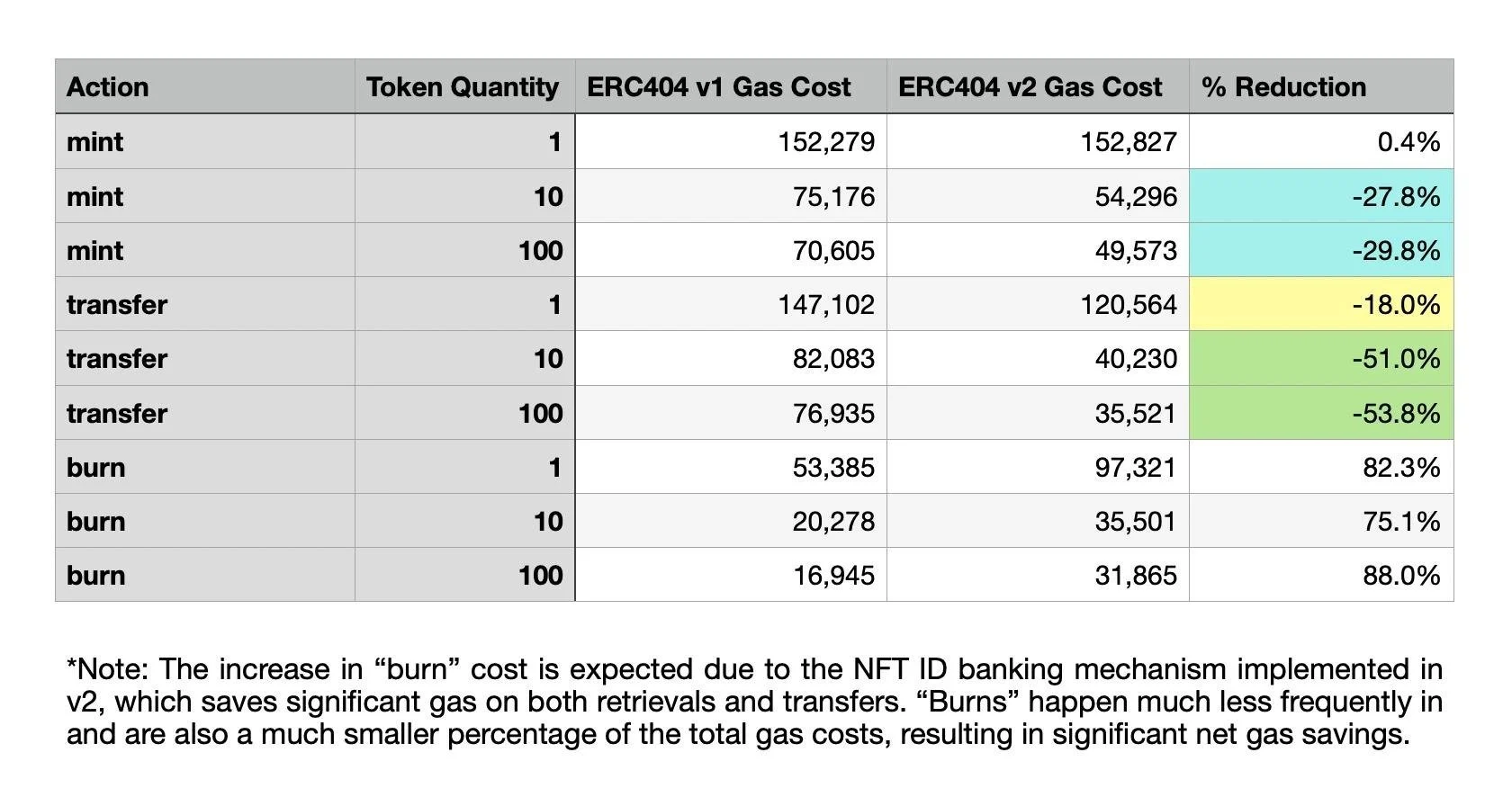 Pandora：ERC-404 V2版本即将推出！Gas费有望大降50％