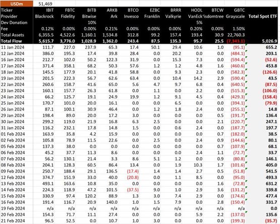 近期迎首次净流出 连17日净流入中断！比特币ETF势头渐缓？