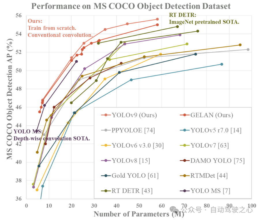 YOLO is immortal! YOLOv9 is released: performance and speed SOTA~