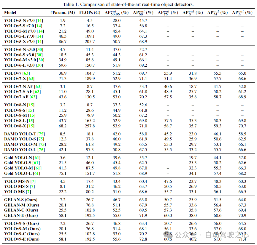 YOLO is immortal! YOLOv9 is released: performance and speed SOTA~