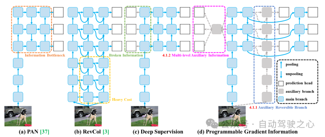 YOLO is immortal! YOLOv9 is released: performance and speed SOTA~