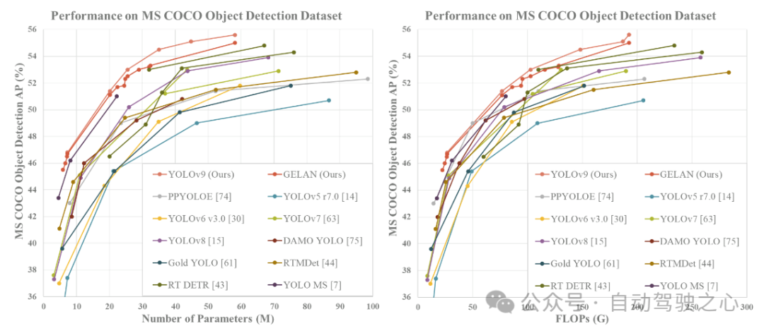 YOLO is immortal! YOLOv9 is released: performance and speed SOTA~