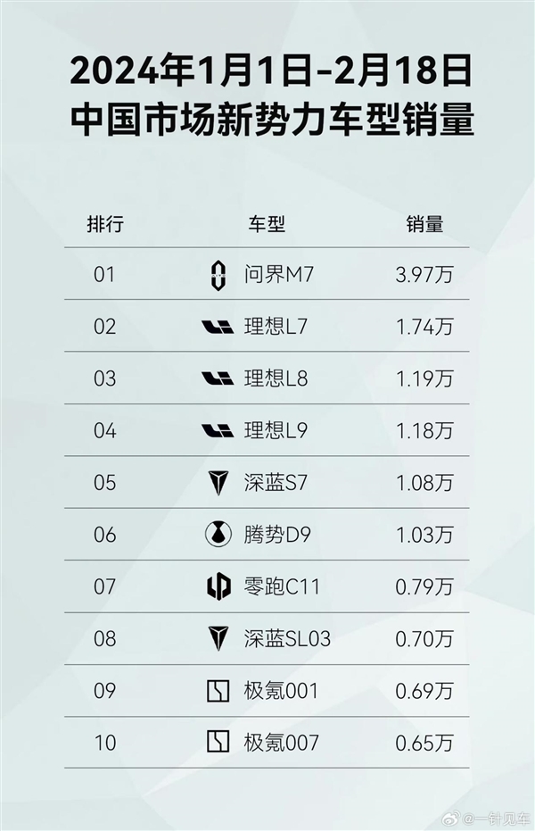 Les ventes de Wenjie ont résisté à la tendance et ont augmenté, les nouveaux M7 et M9 devenant les nouveaux favoris du marché.