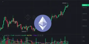以太坊突破3100美元、创22个月新高！ETH/BTC汇率2周涨超18%