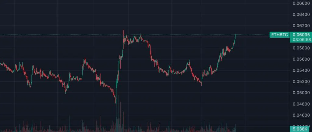 イーサリアムが3,100ドルを突破し、22か月ぶりの高値を記録！ ETH/BTC為替レートは2週間で18%以上上昇