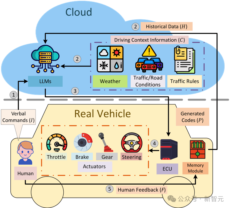 Nouvelle avancée dans « l’interaction homme-véhicule » ! LUniversité Purdue lance le framework Talk2Drive : un système de « reconnaissance de commandes » apprenable/personnalisable