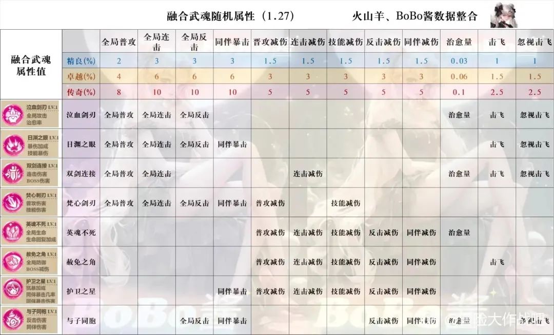 《冒险大作战》武魂攻略精进版——一姐BOBO酱