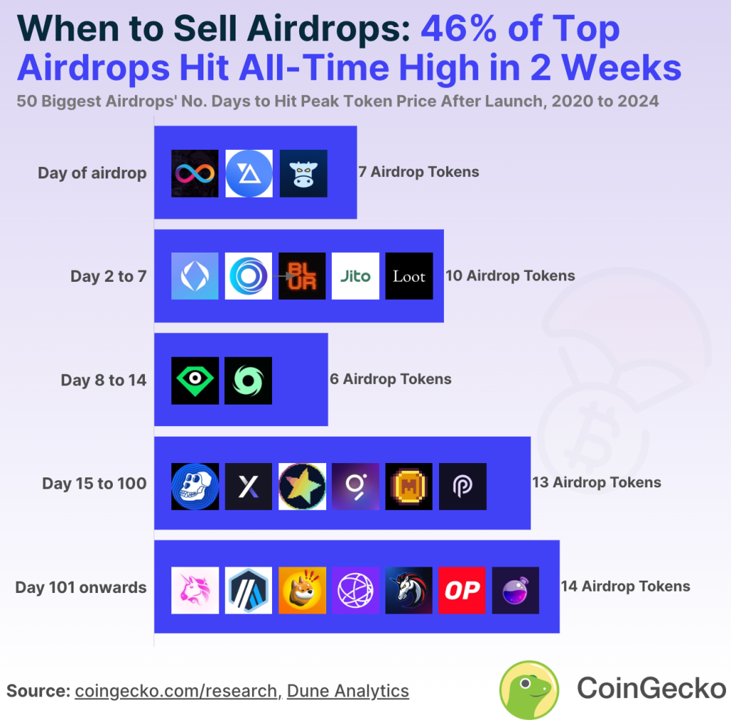 Wann ist der beste Zeitpunkt, Airdrop-Münzen zu verkaufen? CoinGecko: Der größte Gewinn in 2 Wochen