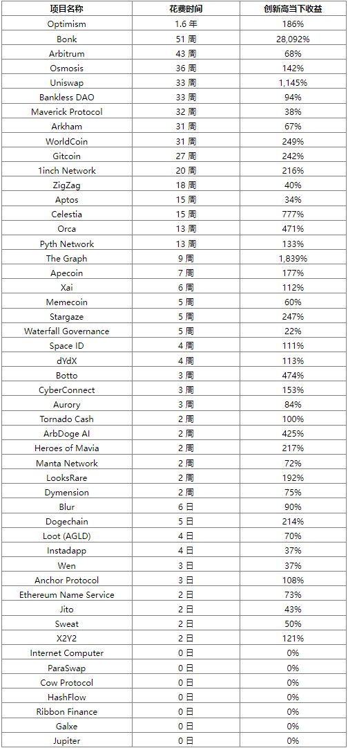 When is the best time to sell airdrop coins? CoinGecko: Most profit in 2 weeks