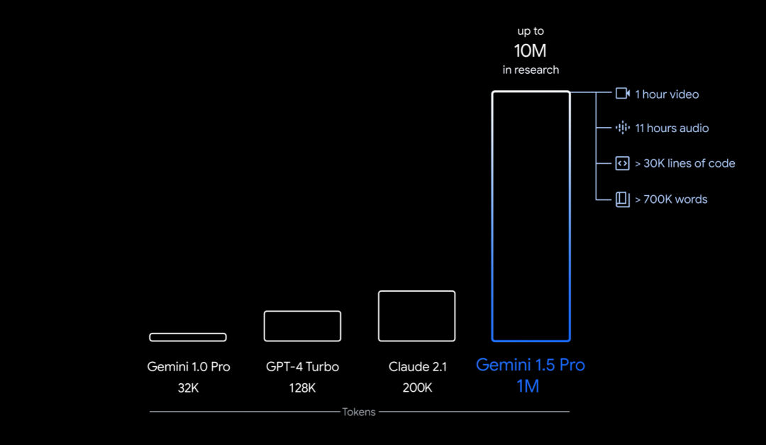 Googles 10M context window is killing RAG? Is Gemini underrated after being stolen away from the limelight by Sora?