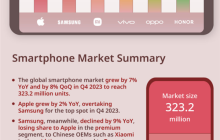 小米2023 Q4出货量暴增23%：居国产手机全球第一！