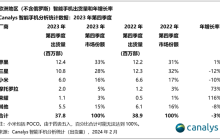 时隔七个季度 苹果重夺欧洲手机霸主！狂揽77%高端手机市场份额