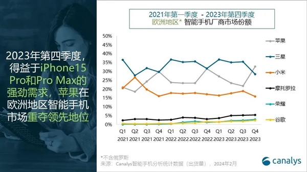 时隔七个季度 苹果重夺欧洲手机霸主！狂揽77%高端手机市场份额