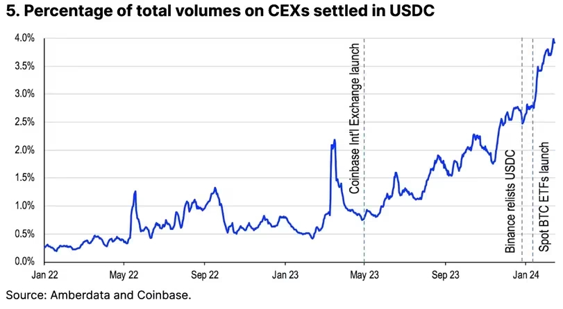 穩定幣市值破1409億美元！ USDT、USDC表現亮眼