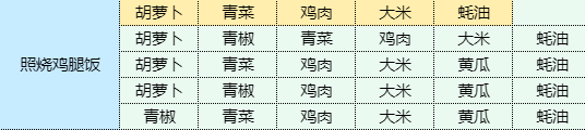 《庫洛魔法使：回憶鑰匙》照燒雞腿飯食譜配方一覽