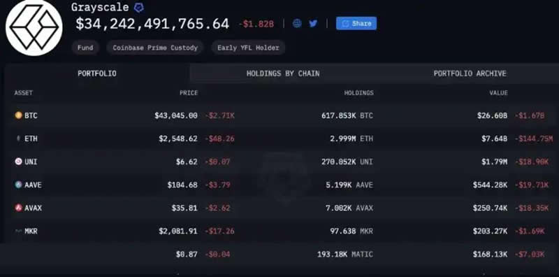 Est-il vrai que Grayscale Capital vend du Bitcoin ? Grayscale Capital est-il un fonds de capital ?