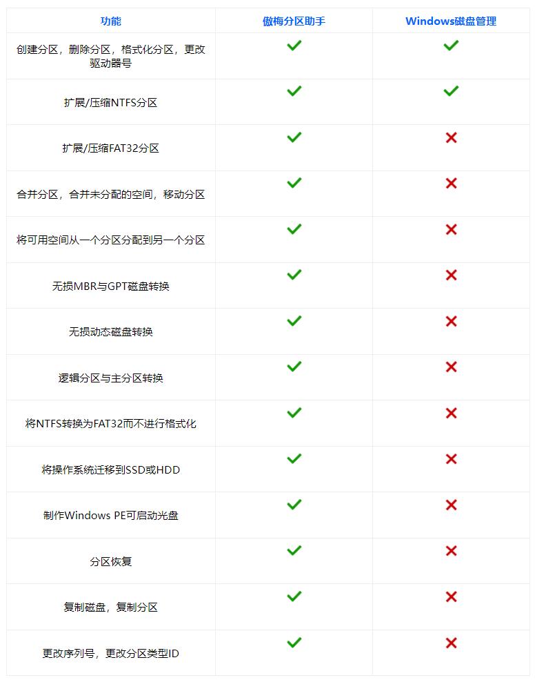 磁盘管理替代工具有哪些 Win10自带磁盘管理替代工具推荐