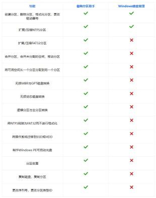 磁盘管理替代工具有哪些 Win10自带磁盘管理替代工具推荐